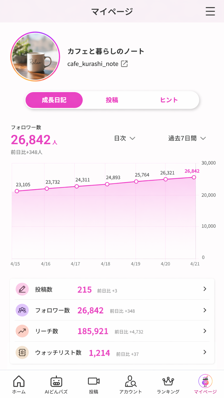 自アカウント分析画面